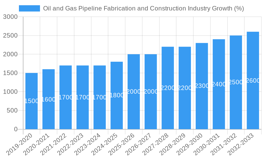 Oil and Gas Pipeline Fabrication and Construction Industry Growth