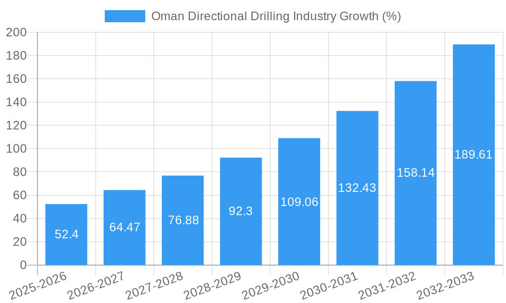 Oman Directional Drilling Industry Growth