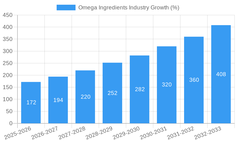 Omega Ingredients Industry Growth