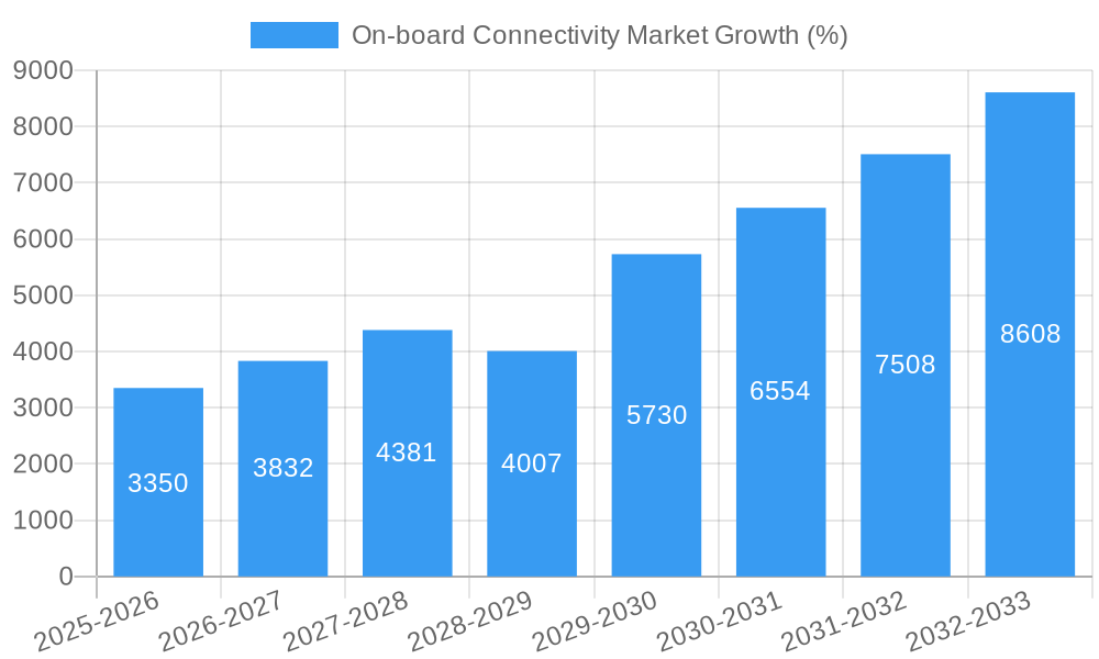 On-board Connectivity Market Growth
