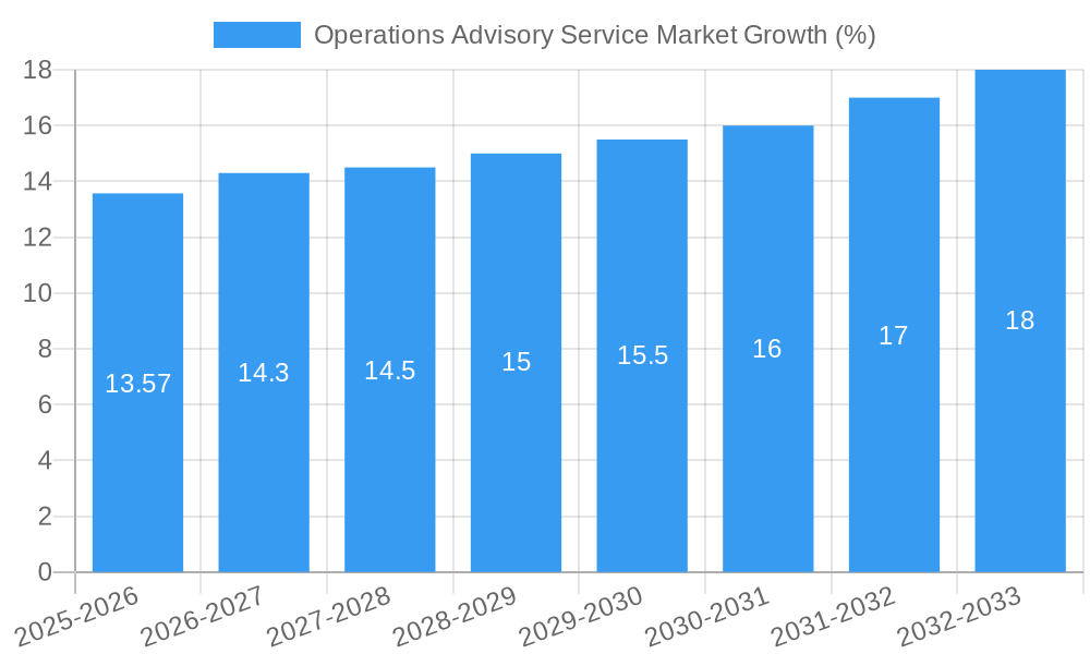 Operations Advisory Service Market Growth