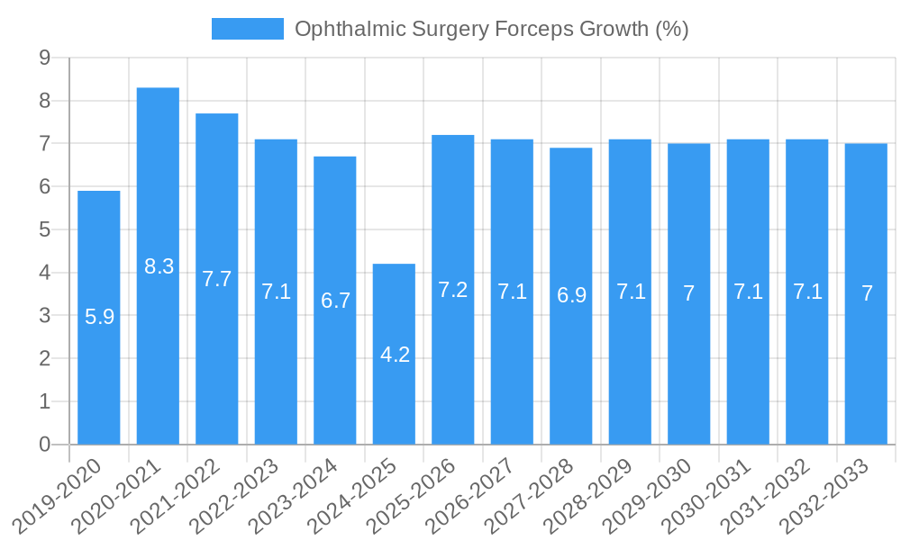 Ophthalmic Surgery Forceps Growth
