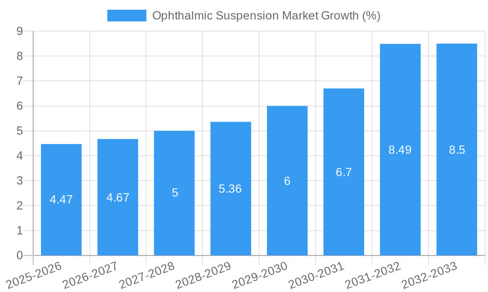 Ophthalmic Suspension Market Growth