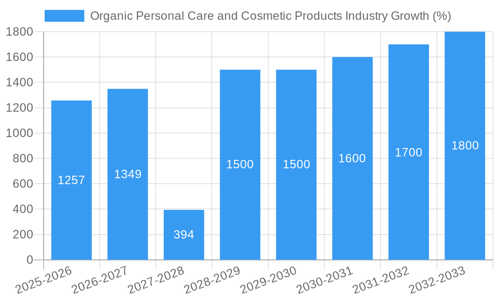 Organic Personal Care and Cosmetic Products Industry Growth