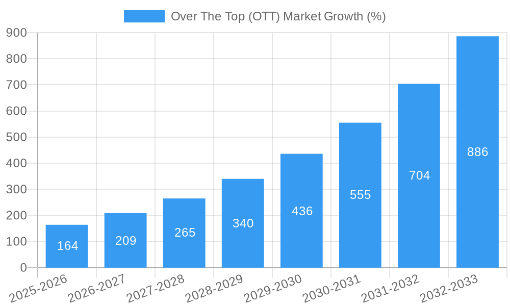 Over The Top (OTT) Market Growth