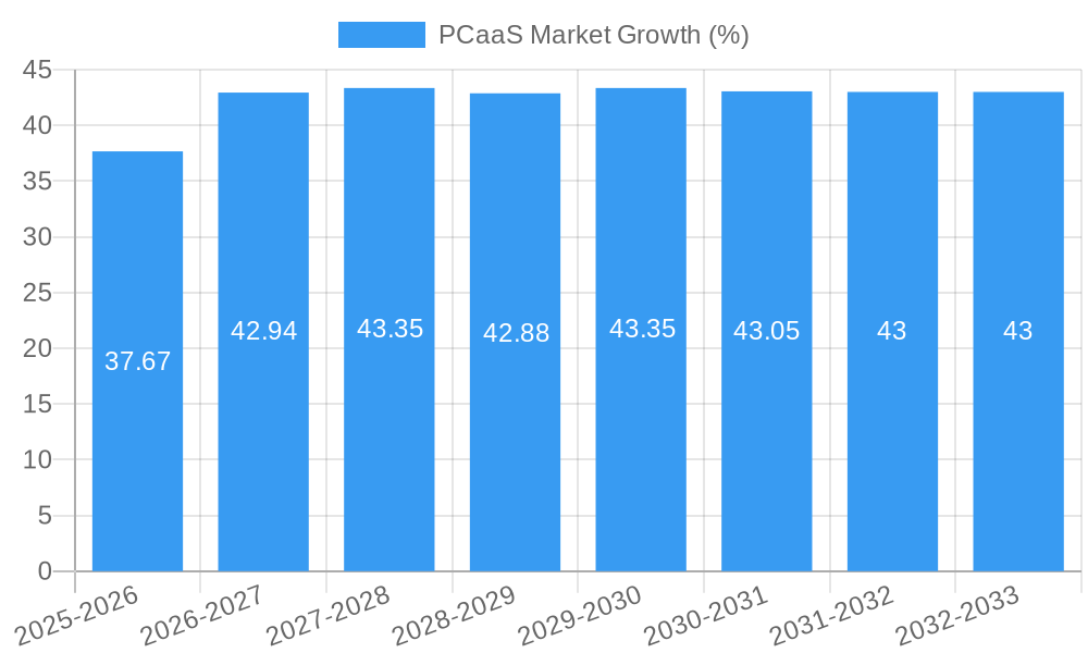 PCaaS Market Growth