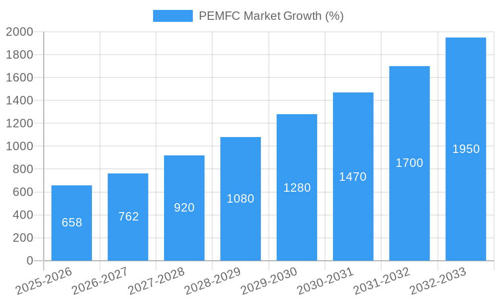PEMFC Market Growth