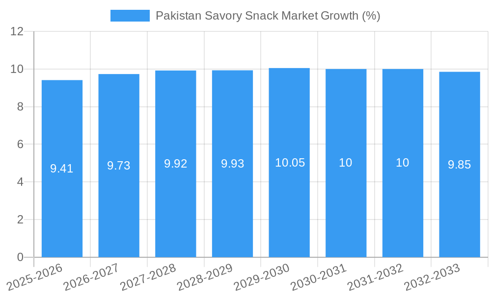 Pakistan Savory Snack Market Growth