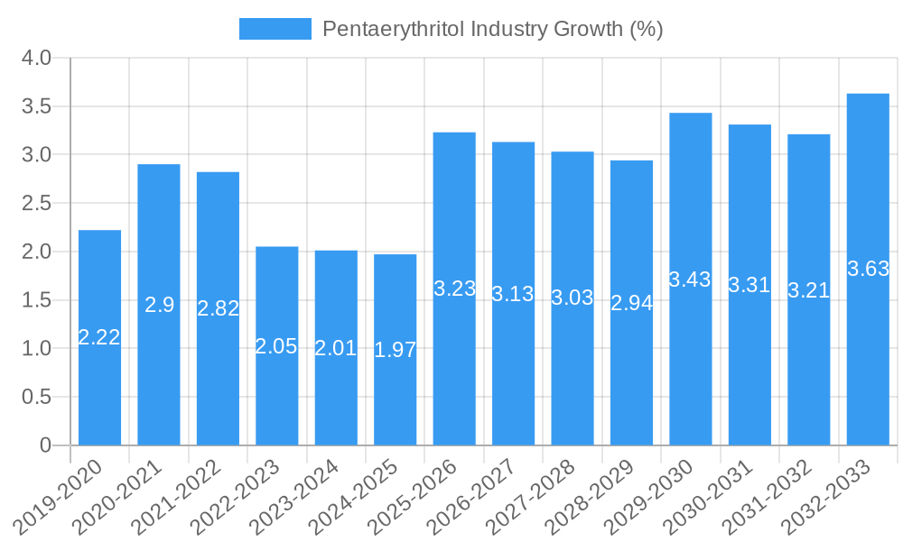 Pentaerythritol Industry Growth
