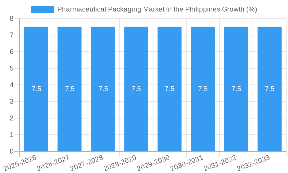 Pharmaceutical Packaging Market in the Philippines Growth