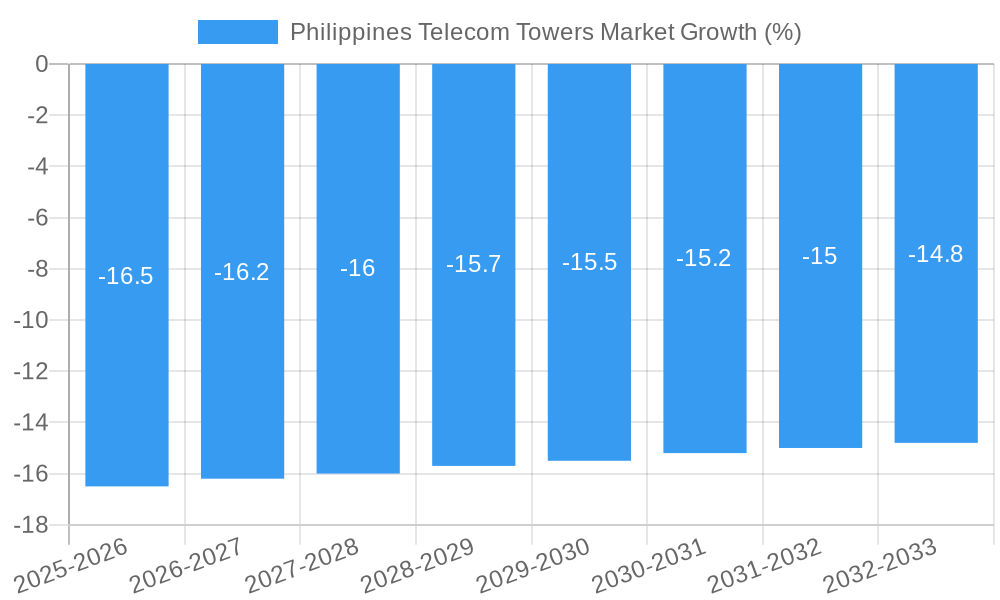 Philippines Telecom Towers Market Growth