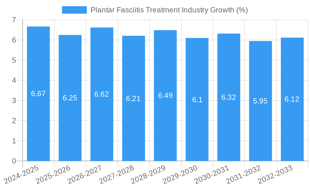 Plantar Fasciitis Treatment Industry Growth