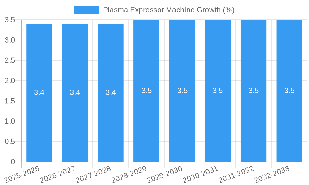 Plasma Expressor Machine Growth