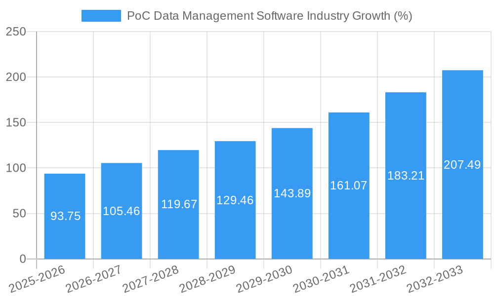PoC Data Management Software Industry Growth