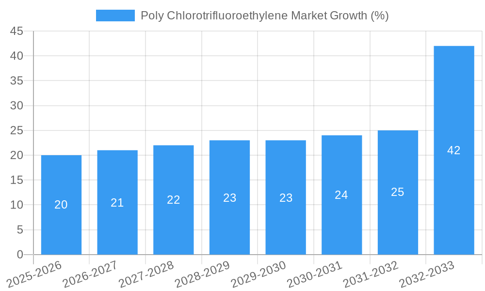 Poly Chlorotrifluoroethylene Market Growth