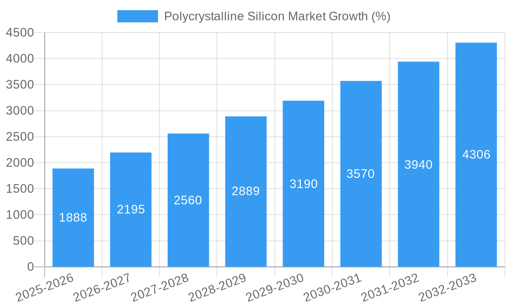 Polycrystalline Silicon Market Growth