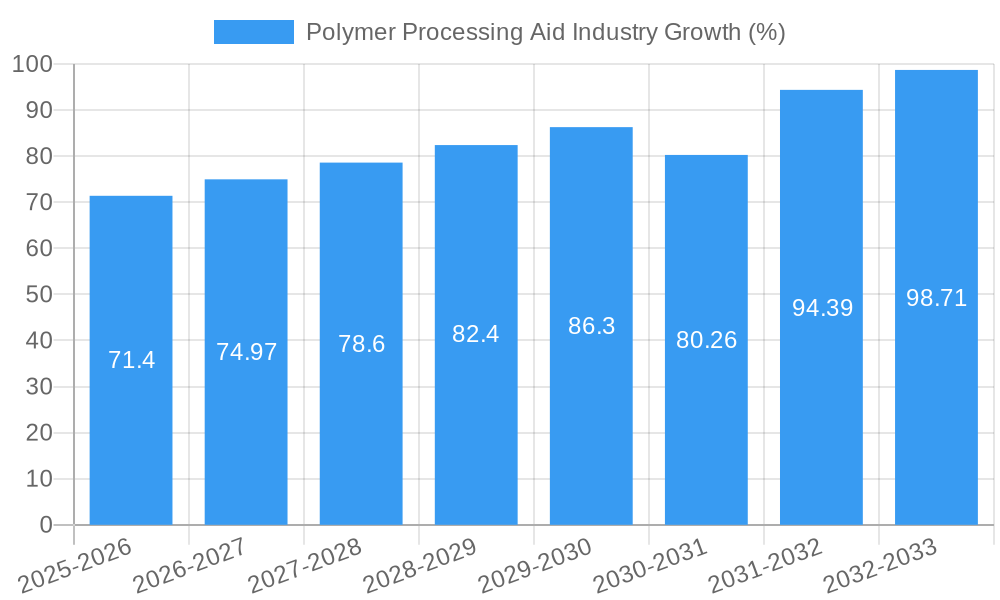 Polymer Processing Aid Industry Growth