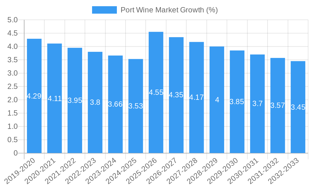 Port Wine Market Growth