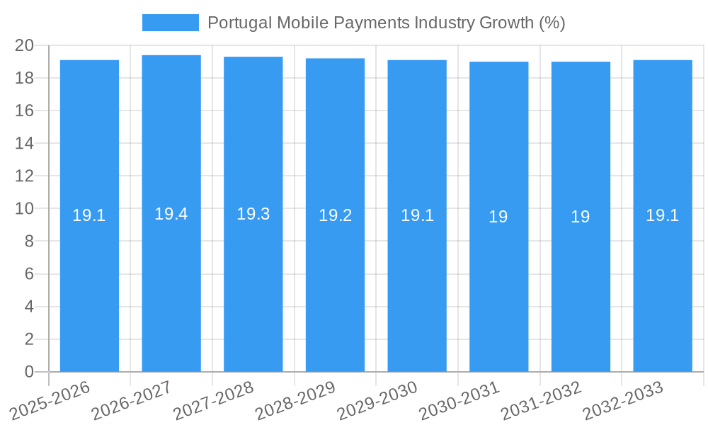 Portugal Mobile Payments Industry Growth