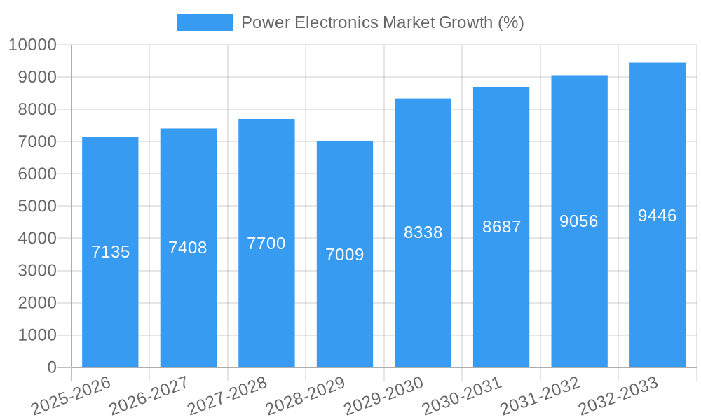Power Electronics Market Growth