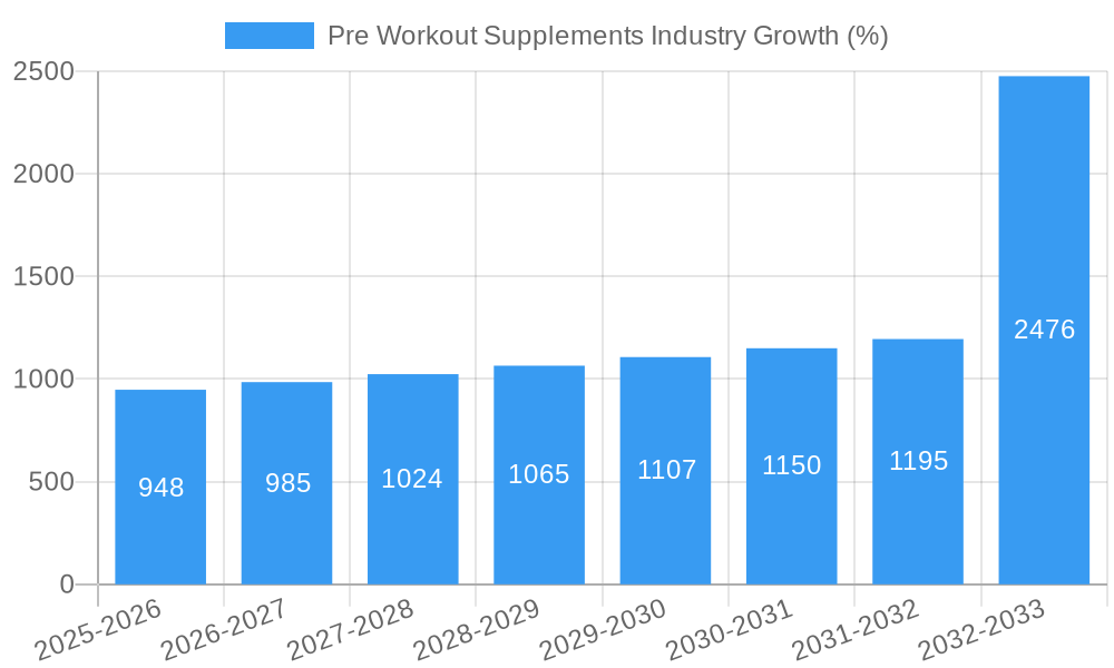 Pre Workout Supplements Industry Growth
