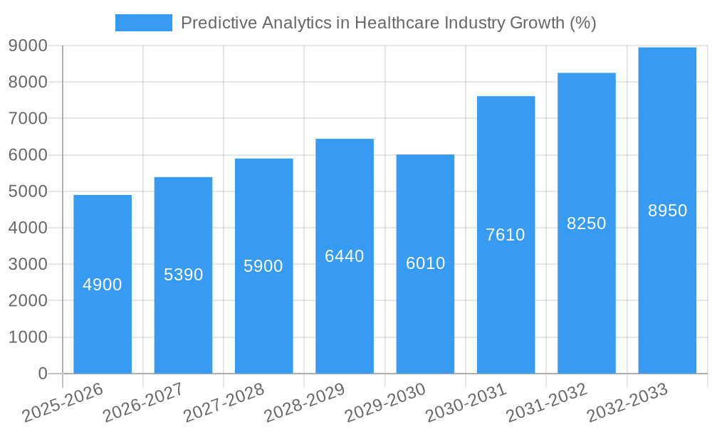 Predictive Analytics in Healthcare Industry Growth