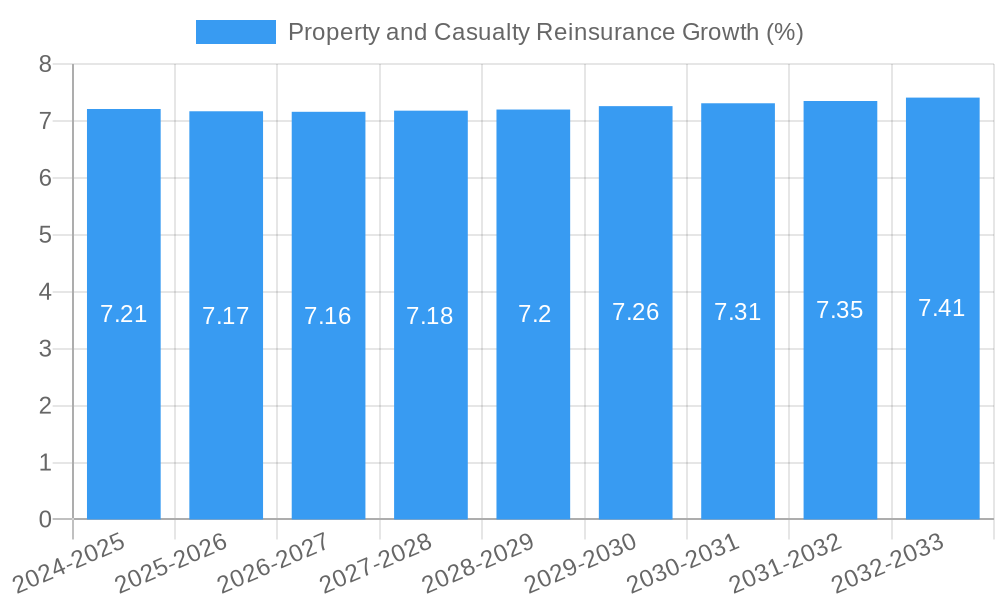Property and Casualty Reinsurance Growth