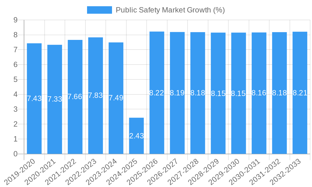 Public Safety Market Growth