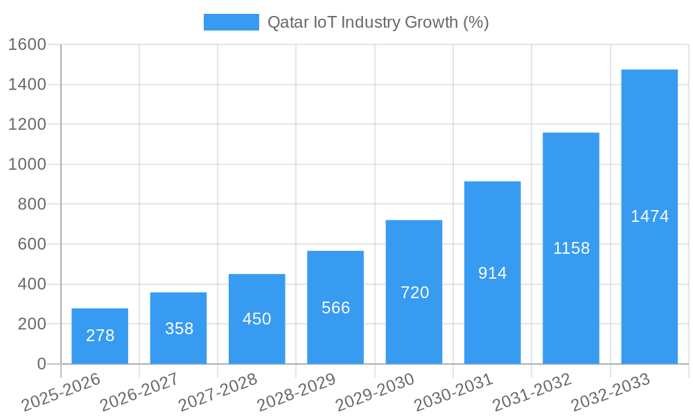 Qatar IoT Industry Growth
