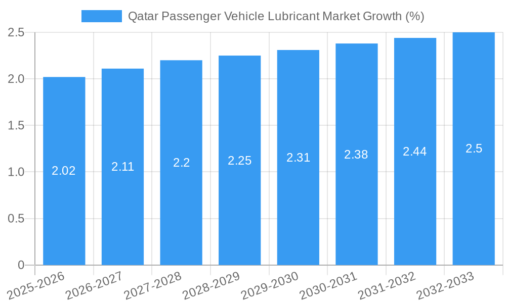 Qatar Passenger Vehicle Lubricant Market Growth
