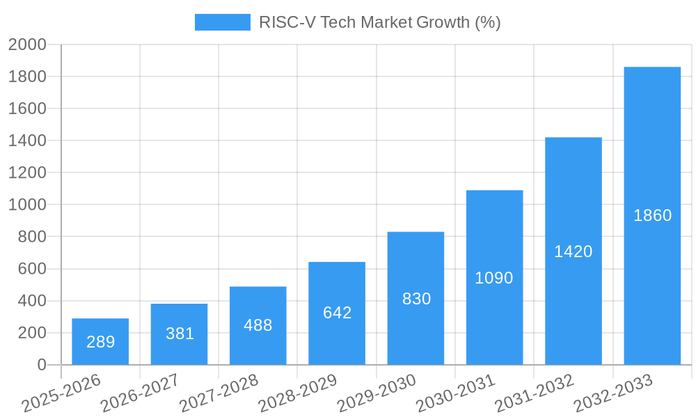 RISC-V Tech Market Growth
