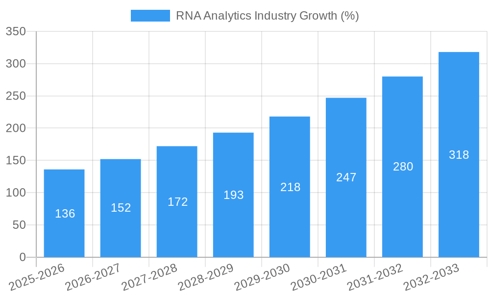 RNA Analytics Industry Growth