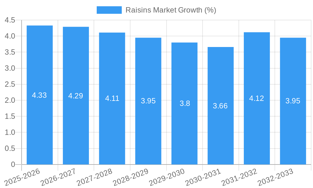 Raisins Market Growth