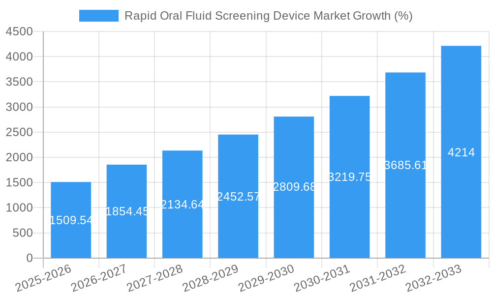 Rapid Oral Fluid Screening Device Market Growth