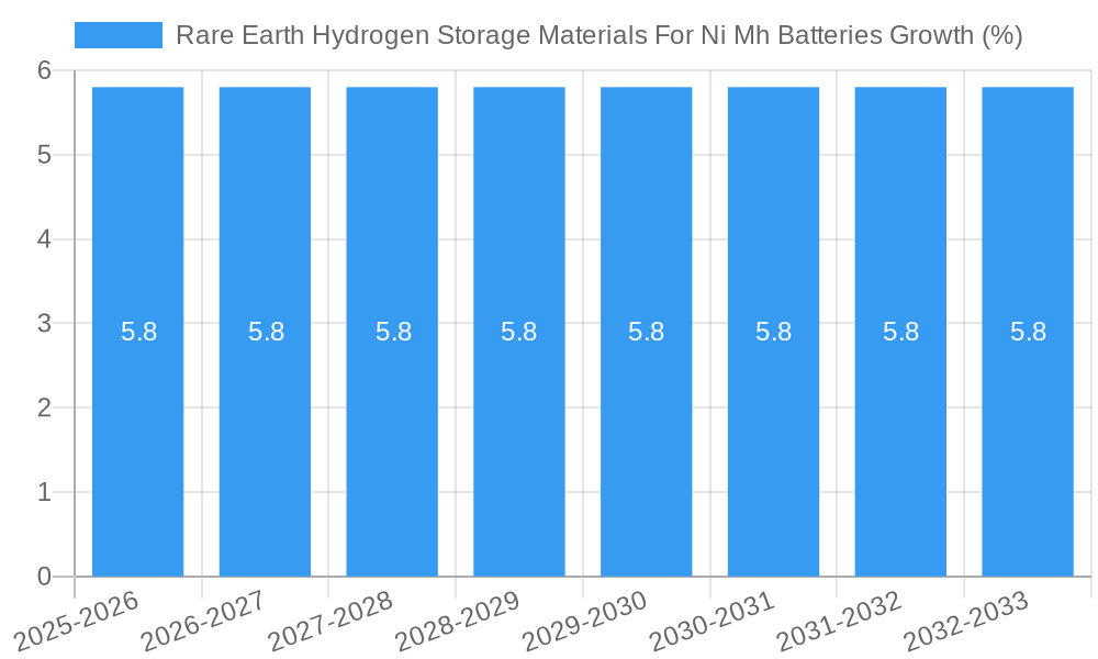 Rare Earth Hydrogen Storage Materials For Ni Mh Batteries Growth