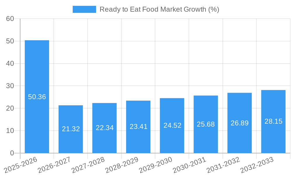 Ready to Eat Food Market Growth