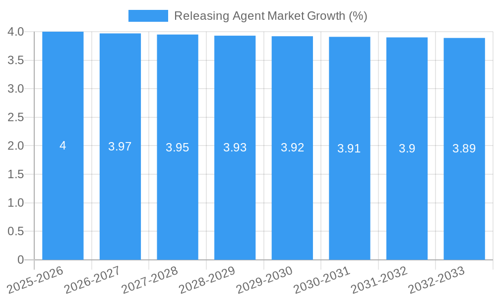 Releasing Agent Market Growth