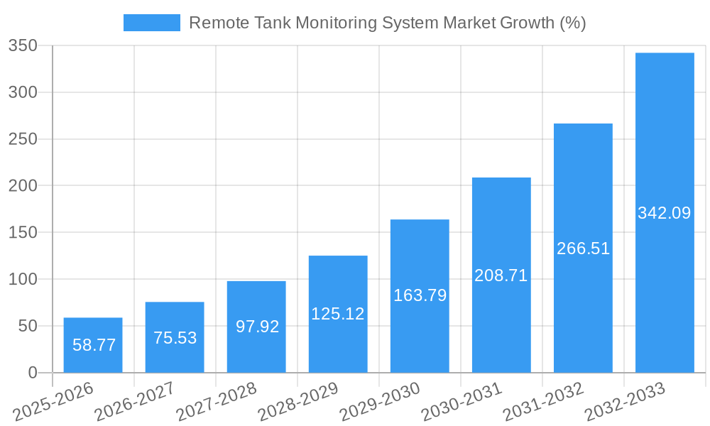 Remote Tank Monitoring System Market Growth