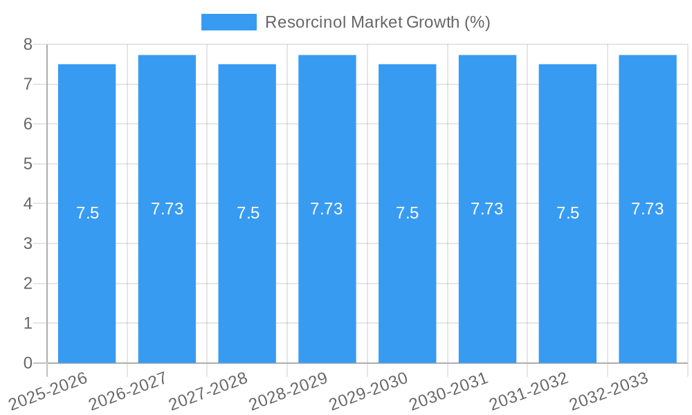 Resorcinol Market Growth