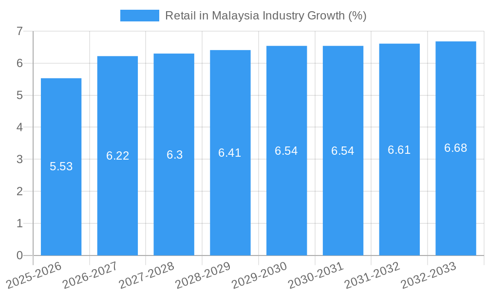 Retail in Malaysia Industry Growth