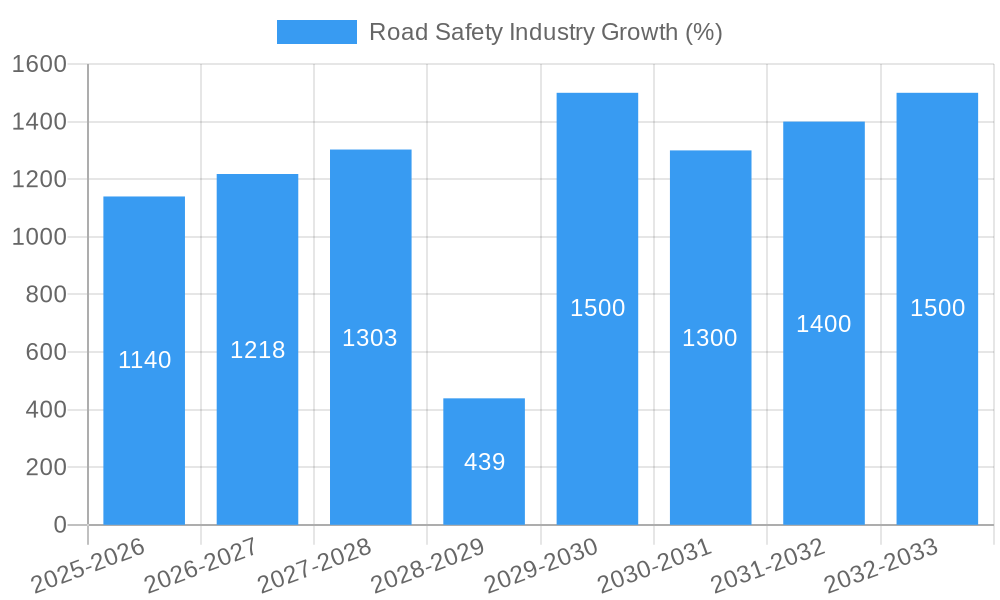Road Safety Industry Growth