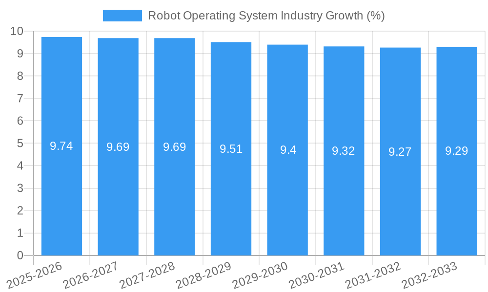 Robot Operating System Industry Growth
