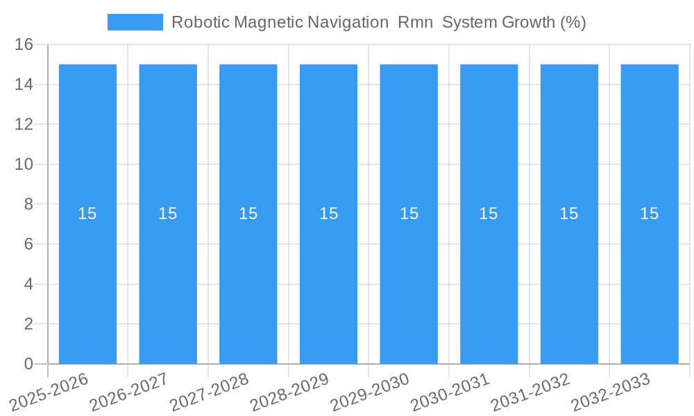 Robotic Magnetic Navigation  Rmn  System Growth