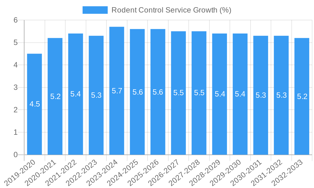 Rodent Control Service Growth