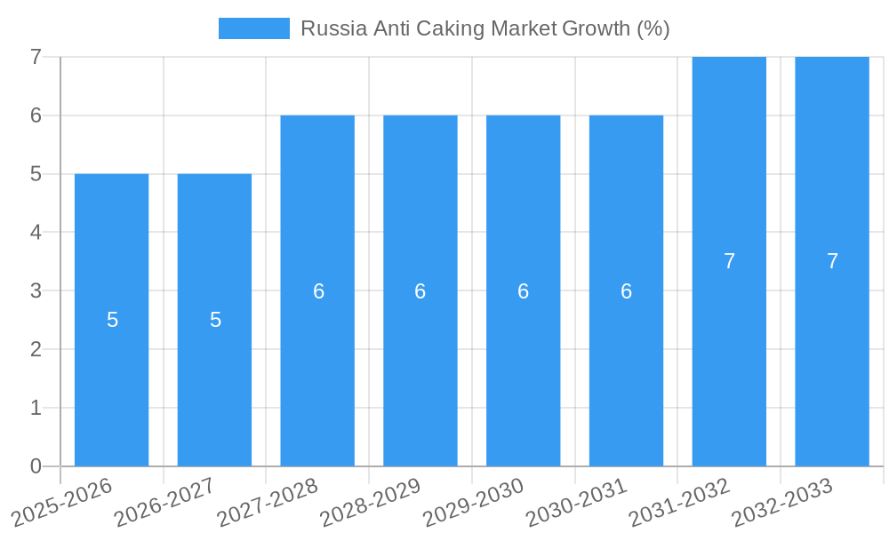 Russia Anti Caking Market Growth