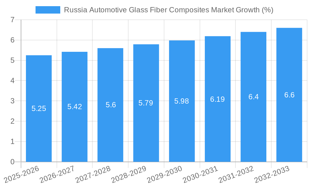 Russia Automotive Glass Fiber Composites Market Growth
