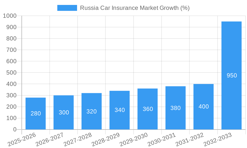 Russia Car Insurance Market Growth
