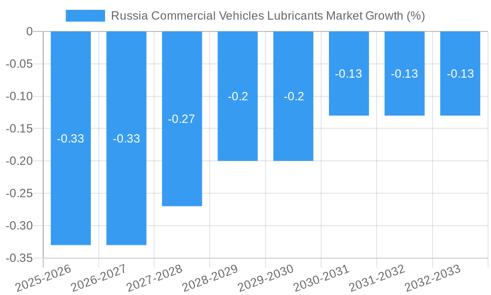 Russia Commercial Vehicles Lubricants Market Growth