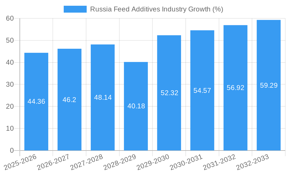 Russia Feed Additives Industry Growth