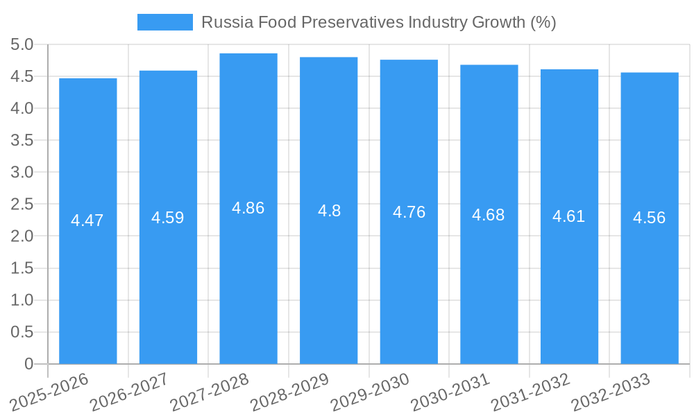 Russia Food Preservatives Industry Growth